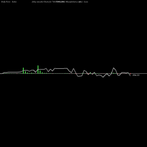 Force Index chart Goi Loan  7.4% 2062 74GS2062_GS share NSE Stock Exchange 