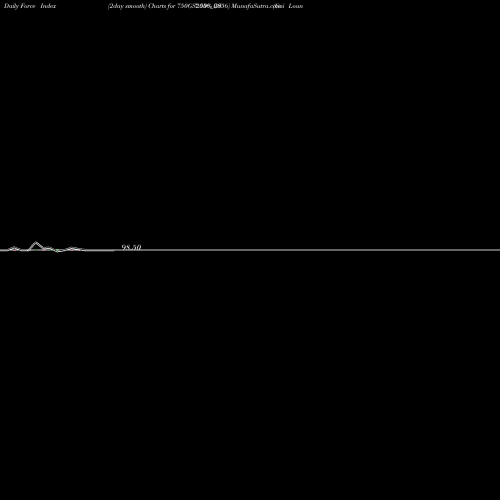 Force Index chart Goi Loan  7.50% 2056 750GS2056_GS share NSE Stock Exchange 