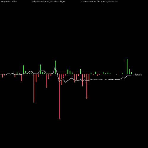 Force Index chart Tax Free7.50% Sr.104 A 750IRFC35_NK share NSE Stock Exchange 
