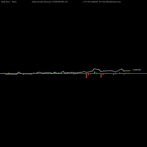 Force Index chart 7.51 Ncd 16feb28 Tr1 Sr2 751HUDCO28_N5 share NSE Stock Exchange 