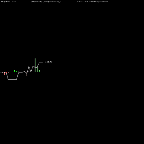 Force Index chart Sdl Tn 7.52% 2033 752TN33_SG share NSE Stock Exchange 
