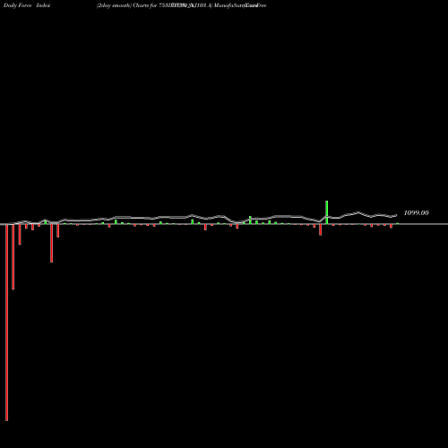 Force Index chart Tax Free  7.53% Sr. 103 A 753IRFC30_NJ share NSE Stock Exchange 