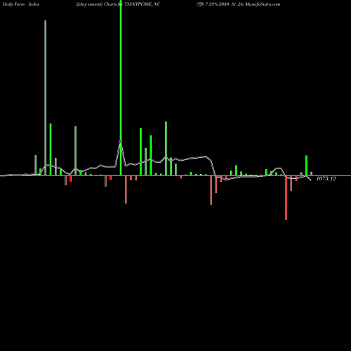 Force Index chart Tfb 7.53% 2030 Sr. 2b 753NTPC30E_NC share NSE Stock Exchange 