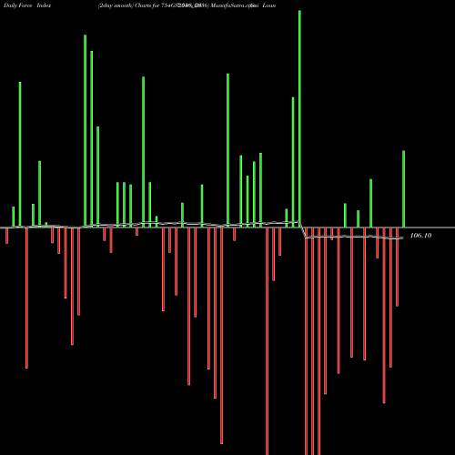 Force Index chart Goi Loan  7.54% 2036 754GS2036_GS share NSE Stock Exchange 