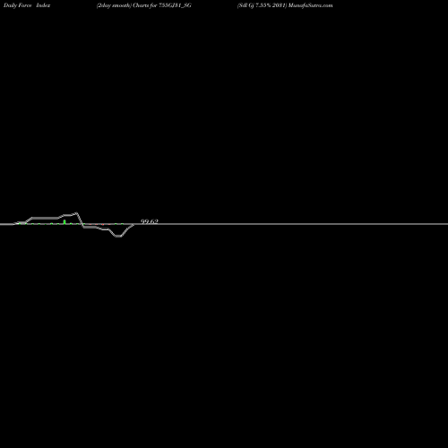 Force Index chart Sdl Gj 7.55% 2031 755GJ31_SG share NSE Stock Exchange 