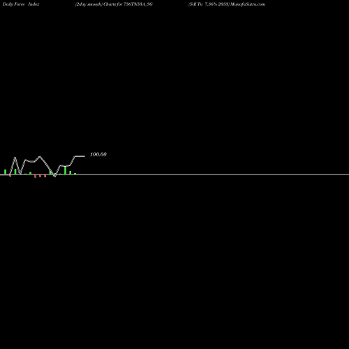 Force Index chart Sdl Tn 7.56% 2053 756TN53A_SG share NSE Stock Exchange 