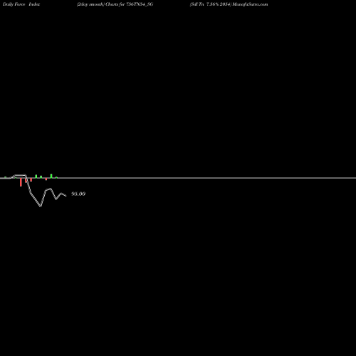 Force Index chart Sdl Tn 7.56% 2054 756TN54_SG share NSE Stock Exchange 