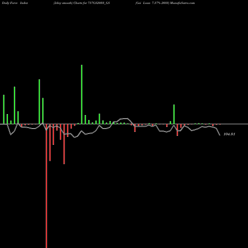 Force Index chart Goi Loan 7.57% 2033 757GS2033_GS share NSE Stock Exchange 