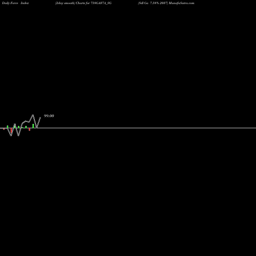 Force Index chart Sdl Ga 7.58% 2037 758GA37A_SG share NSE Stock Exchange 