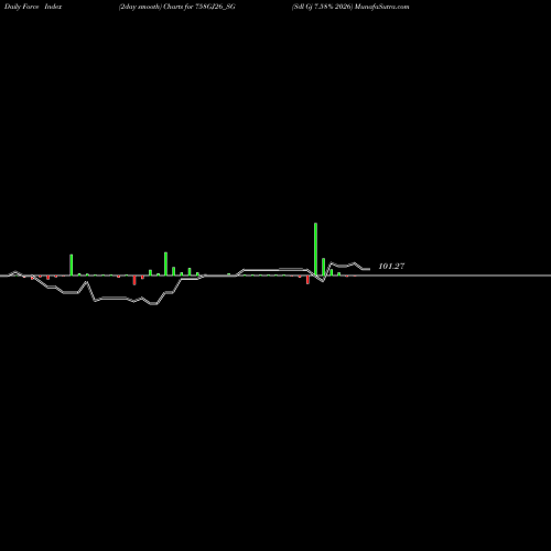 Force Index chart Sdl Gj 7.58% 2026 758GJ26_SG share NSE Stock Exchange 