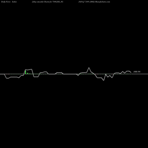 Force Index chart Sdl Gj 7.58% 2032 758GJ32_SG share NSE Stock Exchange 