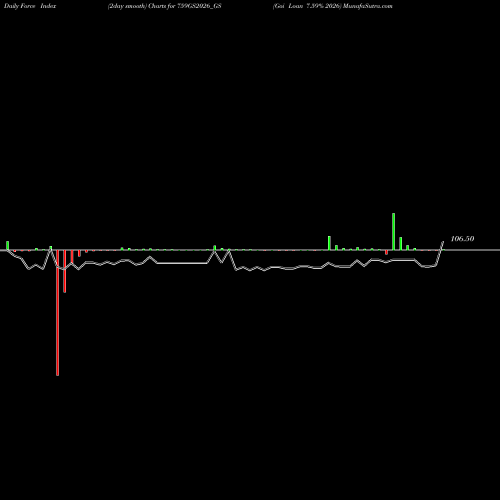 Force Index chart Goi Loan 7.59% 2026 759GS2026_GS share NSE Stock Exchange 