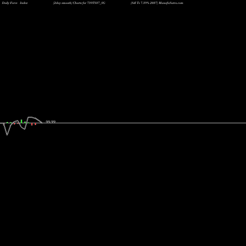 Force Index chart Sdl Ts 7.59% 2037 759TS37_SG share NSE Stock Exchange 