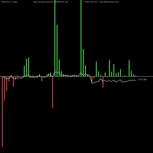 Force Index chart 7.60% Tax Free Ncd 760PFCL35_N3 share NSE Stock Exchange 