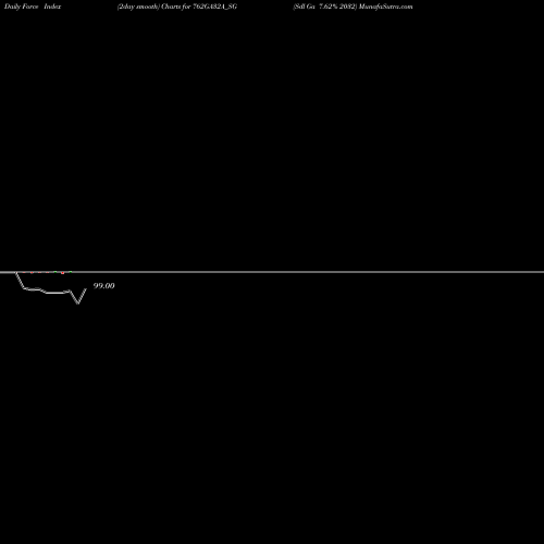 Force Index chart Sdl Ga 7.62% 2032 762GA32A_SG share NSE Stock Exchange 