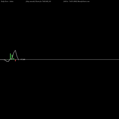 Force Index chart Sdl Ga 7.62% 2032 762GA32_SG share NSE Stock Exchange 