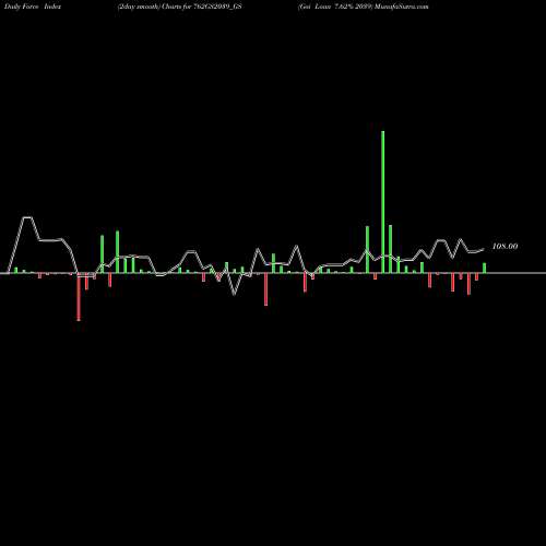 Force Index chart Goi Loan 7.62% 2039 762GS2039_GS share NSE Stock Exchange 