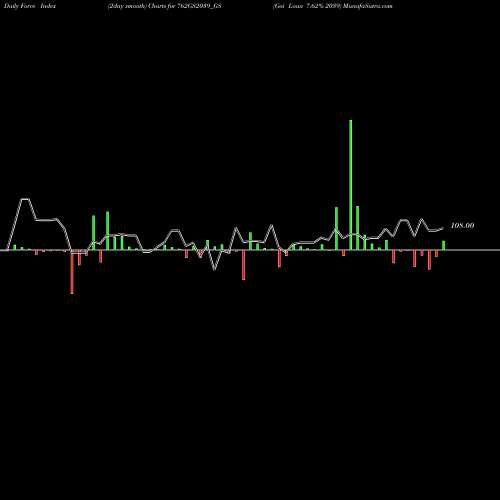 Force Index chart Goi Loan 7.62% 2039 762GS2039_GS share NSE Stock Exchange 
