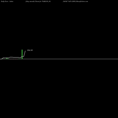 Force Index chart Sdl Kl 7.62% 2038 762KL38_SG share NSE Stock Exchange 
