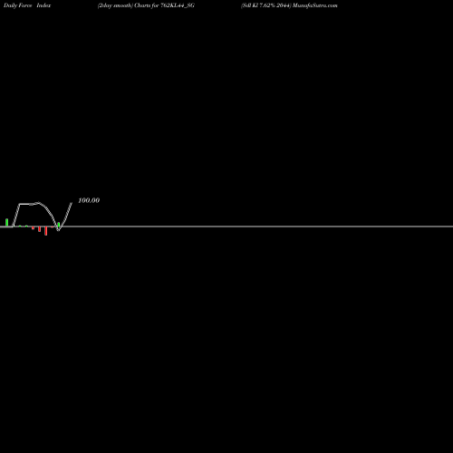 Force Index chart Sdl Kl 7.62% 2044 762KL44_SG share NSE Stock Exchange 