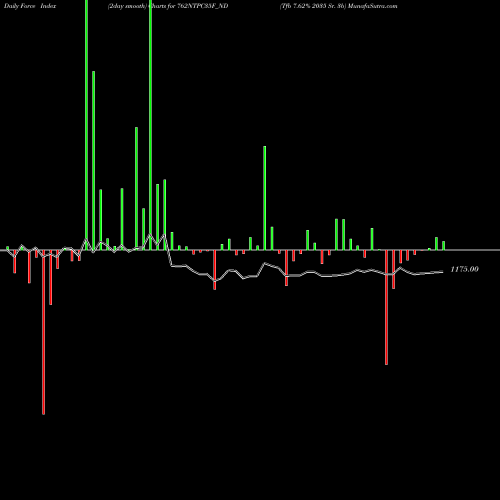 Force Index chart Tfb 7.62% 2035 Sr. 3b 762NTPC35F_ND share NSE Stock Exchange 