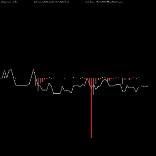 Force Index chart Goi Loan 7.63% 2059 763GS2059_GS share NSE Stock Exchange 
