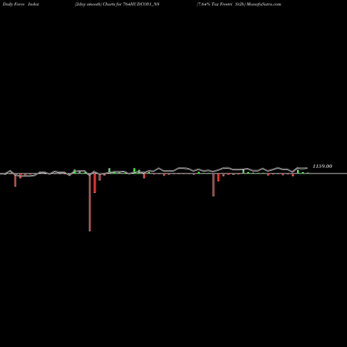 Force Index chart 7.64% Tax Freetri Sr2b 764HUDCO31_N8 share NSE Stock Exchange 
