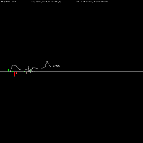 Force Index chart Sdl Ka 7.64% 2039 764KA39_SG share NSE Stock Exchange 
