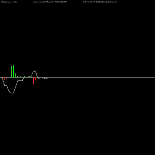 Force Index chart Sdl Tn 7.65% 2030 765TN30_SG share NSE Stock Exchange 