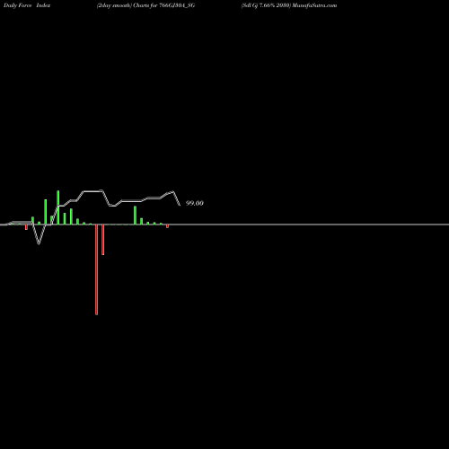 Force Index chart Sdl Gj 7.66% 2030 766GJ30A_SG share NSE Stock Exchange 