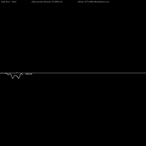Force Index chart Sdl Ap 7.67% 2038 767AP38_SG share NSE Stock Exchange 