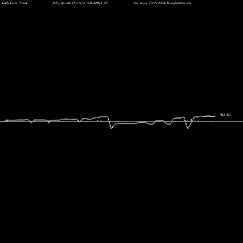 Force Index chart Goi Loan 7.68% 2023 768GS2023_GS share NSE Stock Exchange 