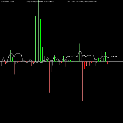 Force Index chart Goi Loan 7.69% 2043 769GS2043_GS share NSE Stock Exchange 