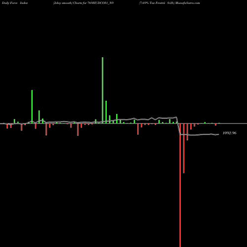 Force Index chart 7.69% Tax Freetrii Sr2b 769HUDCO31_N9 share NSE Stock Exchange 