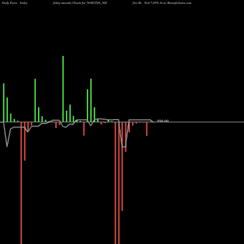 Force Index chart Sec Re Ncd 7.69% Sr.iv 769IGT28_NH share NSE Stock Exchange 