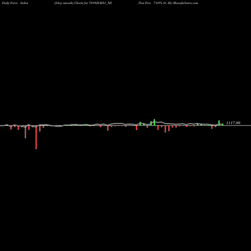 Force Index chart Tax Free 7.69% Sr. Iib 769NHAI31_NE share NSE Stock Exchange 