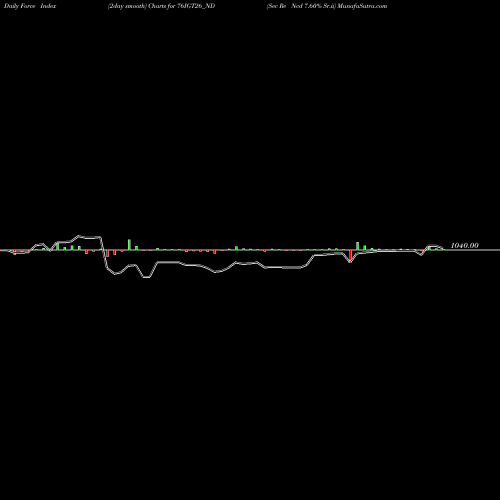 Force Index chart Sec Re Ncd 7.60% Sr.ii 76IGT26_ND share NSE Stock Exchange 