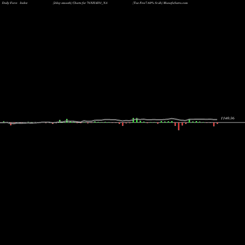 Force Index chart Tax Free7.60% Sr.iib 76NHAI31_NA share NSE Stock Exchange 