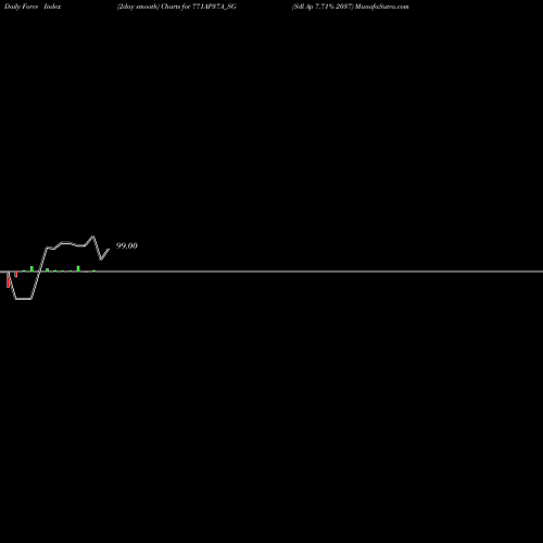 Force Index chart Sdl Ap 7.71% 2037 771AP37A_SG share NSE Stock Exchange 
