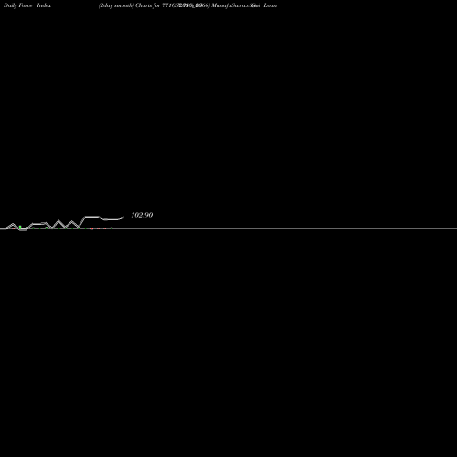 Force Index chart Goi Loan  7.71% 2066 771GS2066_GS share NSE Stock Exchange 