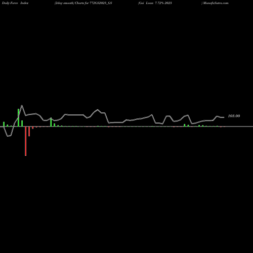 Force Index chart Goi Loan 7.72% 2025 772GS2025_GS share NSE Stock Exchange 