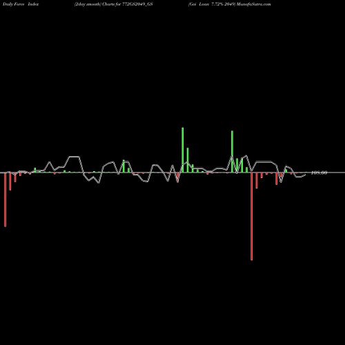 Force Index chart Goi Loan 7.72% 2049 772GS2049_GS share NSE Stock Exchange 