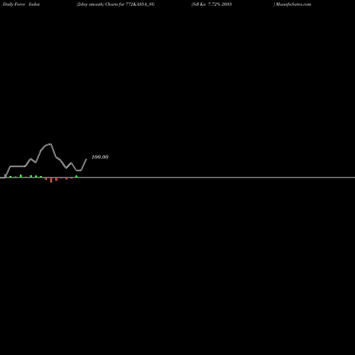 Force Index chart Sdl Ka 7.72% 2035 772KA35A_SG share NSE Stock Exchange 