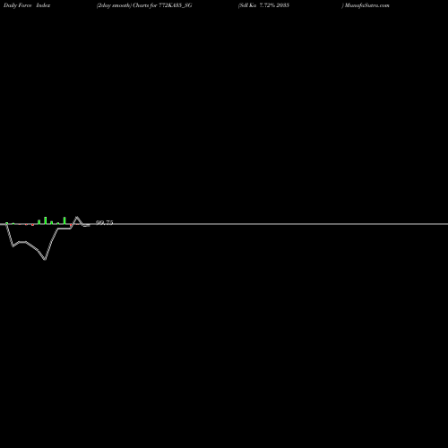 Force Index chart Sdl Ka 7.72% 2035 772KA35_SG share NSE Stock Exchange 