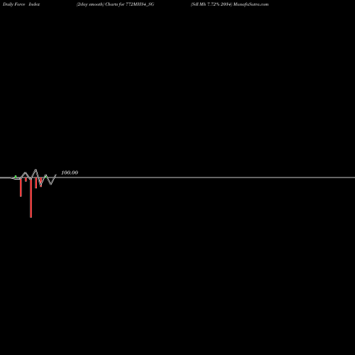 Force Index chart Sdl Mh 7.72% 2034 772MH34_SG share NSE Stock Exchange 