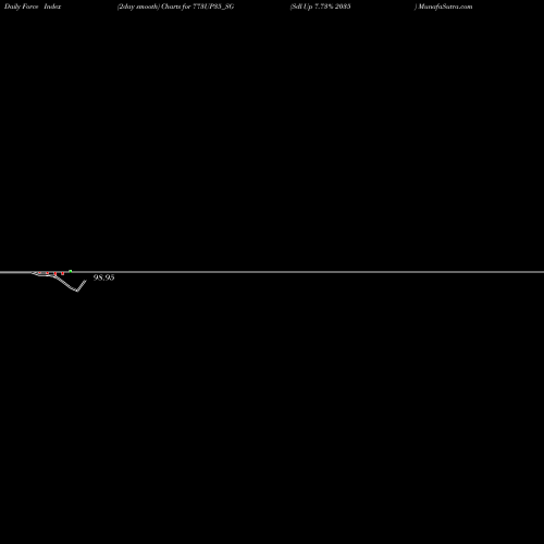 Force Index chart Sdl Up 7.73% 2035 773UP35_SG share NSE Stock Exchange 
