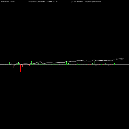 Force Index chart 7.74% Tax Free Ncd 774IREDA31_N7 share NSE Stock Exchange 