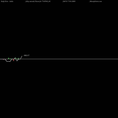 Force Index chart Sdl Ts 7.74% 2035 774TS35_SG share NSE Stock Exchange 
