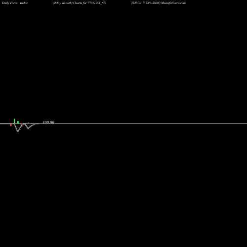 Force Index chart Sdl Ga 7.75% 2033 775GA33_SG share NSE Stock Exchange 