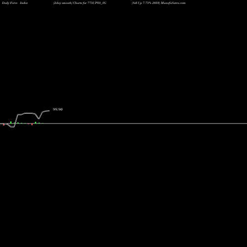Force Index chart Sdl Up 7.75% 2033 775UP33_SG share NSE Stock Exchange 